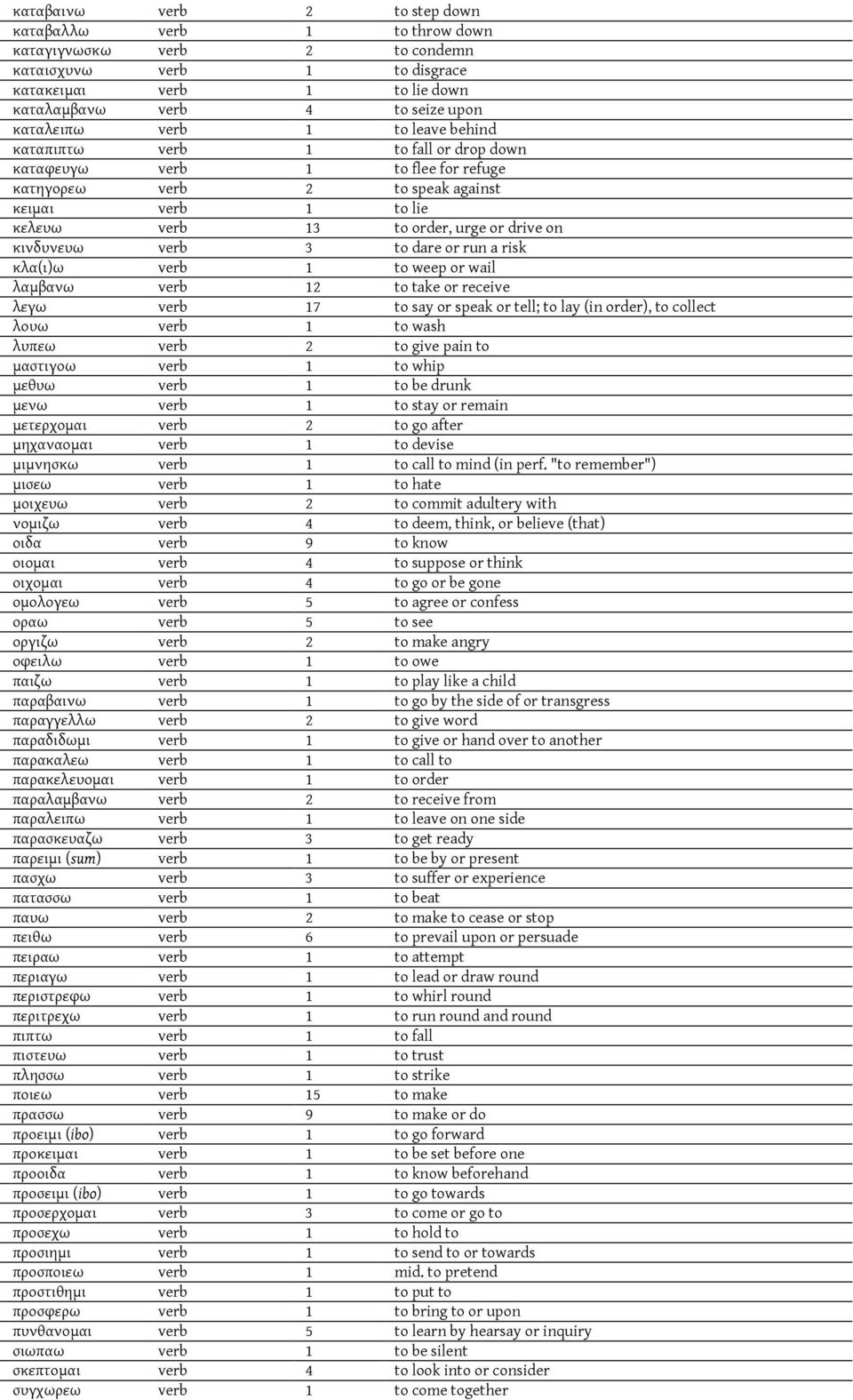 verb 3 to dare or run a risk κλα(ι)ω verb 1 to weep or wail λαμβανω verb 12 to take or receive λεγω verb 17 to say or speak or tell; to lay (in order), to collect λουω verb 1 to wash λυπεω verb 2 to
