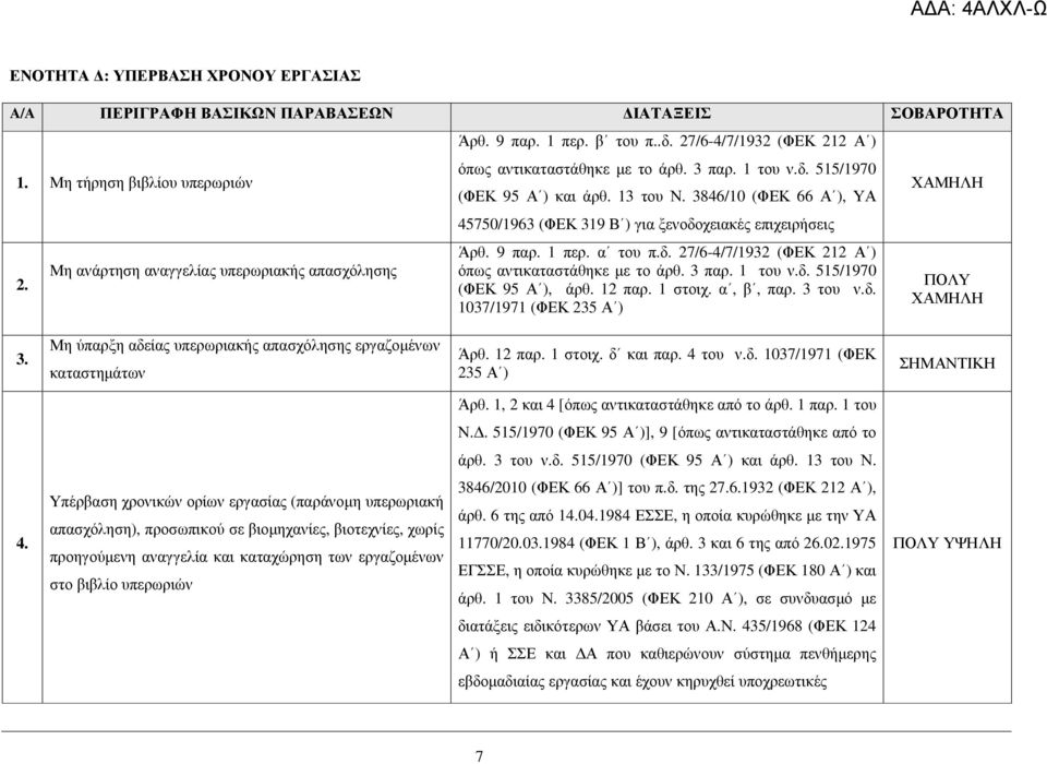 9 παρ. 1 περ. α του π.δ. 27/6-4/7/1932 (ΦΕΚ 212 Α ) όπως αντικαταστάθηκε µε το άρθ. 3 παρ. 1 του ν.δ. 515/1970 (ΦΕΚ 95 Α ), άρθ. 12 παρ. 1 στοιχ. α, β, παρ. 3 του ν.δ. 1037/1971 (ΦΕΚ 235 Α ) ΧΑΜΗΛΗ ΠΟΛΥ ΧΑΜΗΛΗ 3.