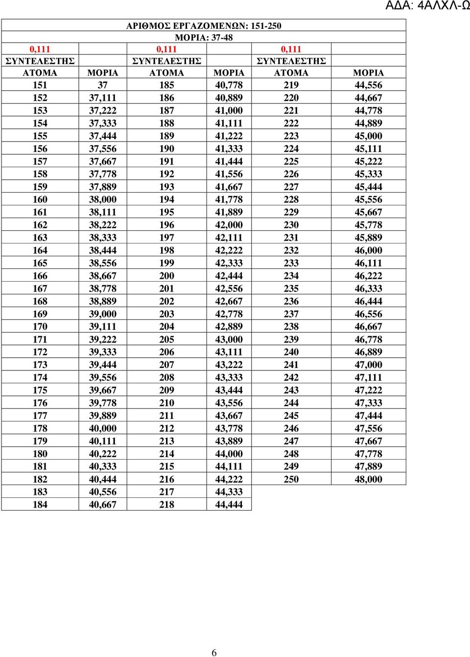 37,889 193 41,667 227 45,444 160 38,000 194 41,778 228 45,556 161 38,111 195 41,889 229 45,667 162 38,222 196 42,000 230 45,778 163 38,333 197 42,111 231 45,889 164 38,444 198 42,222 232 46,000 165
