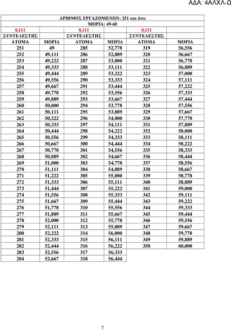 259 49,889 293 53,667 327 57,444 260 50,000 294 53,778 328 57,556 261 50,111 295 53,889 329 57,667 262 50,222 296 54,000 330 57,778 263 50,333 297 54,111 331 57,889 264 50,444 298 54,222 332 58,000