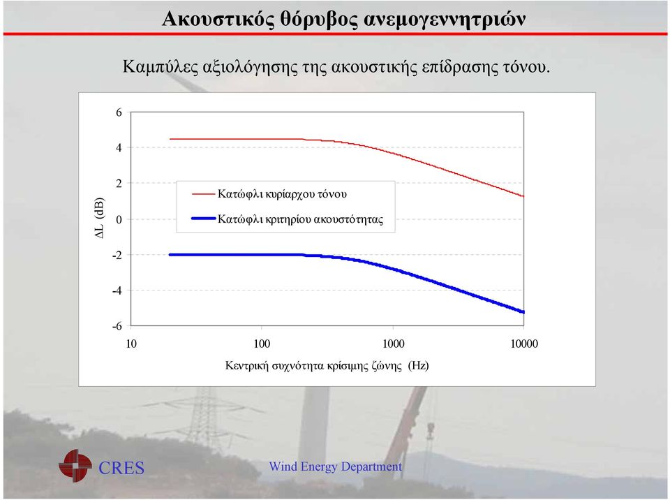 6 4 ΔL (db) 2 0-2 Κατώφλι κυρίαρχου τόνου