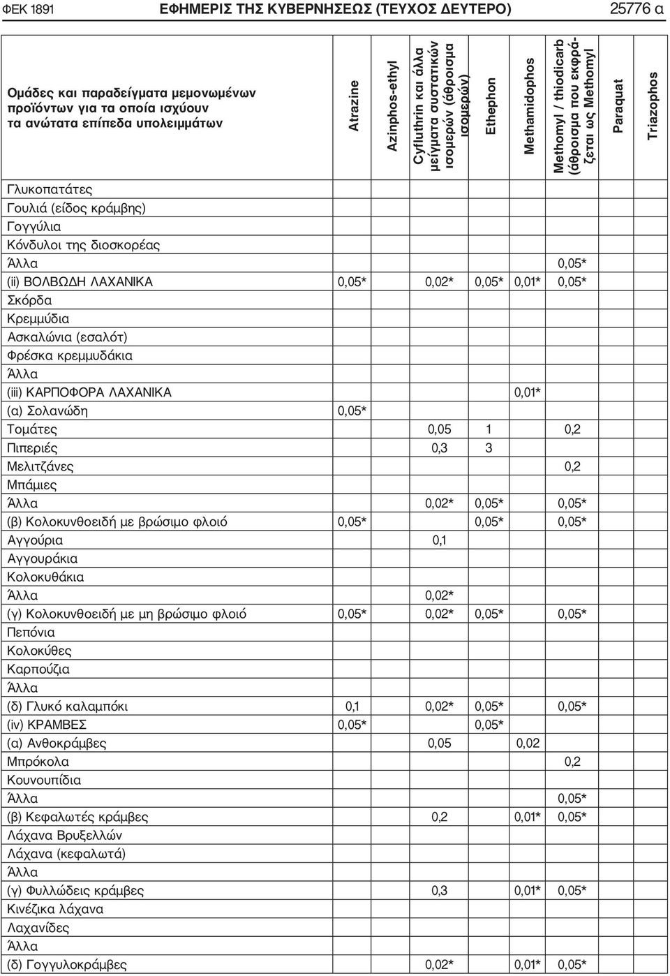 διοσκορέας 0,05* (ii) ΒΟΛΒΩΔΗ ΛΑΧΑΝΙΚΑ 0,05* 0,02* 0,05* 0,01* 0,05* Σκόρδα Κρεμμύδια Ασκαλώνια (εσαλότ) Φρέσκα κρεμμυδάκια (iii) ΚΑΡΠΟΦΟΡΑ ΛΑΧΑΝΙΚΑ 0,01* (α) Σολανώδη 0,05* Τομάτες 0,05 1 0,2