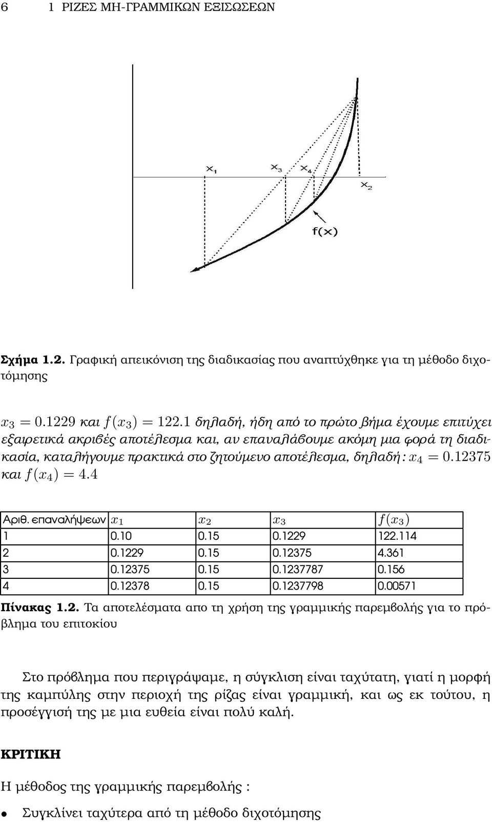 12375 και f(x 4 ) = 4.4 Αριθ. επαναλήψεων x 1 x 2 x 3 f(x 3) 1 0.10 0.15 0.1229 122.114 2 0.1229 0.15 0.12375 4.361 3 0.12375 0.15 0.1237787 0.156 4 0.12378 0.15 0.1237798 0.00571 Πίνακας 1.2. Τα