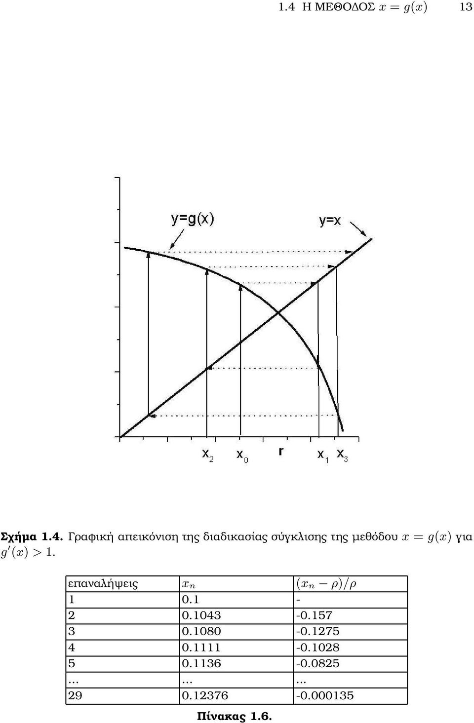 επαναλήψεις x n (x n ρ)/ρ 1 0.1-2 0.1043-0.157 3 0.1080-0.