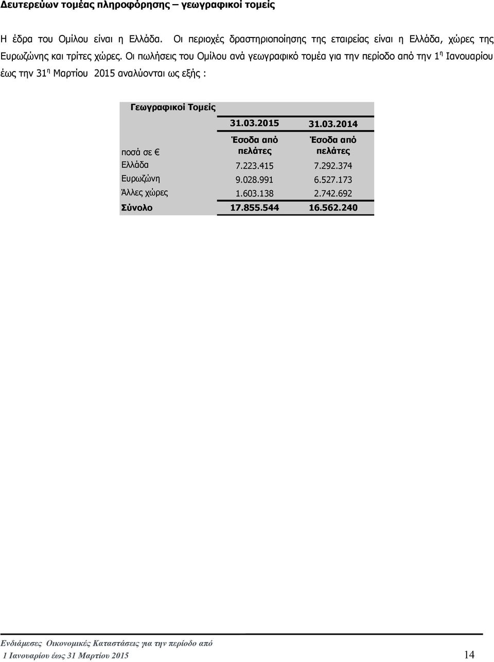 Οι πωλήσεις του Οµίλου ανά γεωγραφικό τοµέα για την περίοδο από την 1 η Ιανουαρίου έως την 31 η Μαρτίου 2015 αναλύονται ως εξής :
