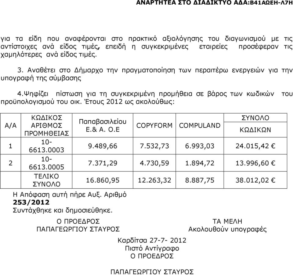 Έτους 2012 ως ακολούθως: Α/Α 1 2 ΚΩ ΙΚΟΣ ΑΡΙΘΜΟΣ ΠΡΟΜΗΘΕΙΑΣ 10-6613.0003 10-6613.0005 ΤΕΛΙΚΟ Παπαβασιλείου Ε.& Α. Ο.Ε H Απόφαση αυτή πήρε Αυξ. Αριθµό 253/2012 Συντάχθηκε και δηµοσιεύθηκε.