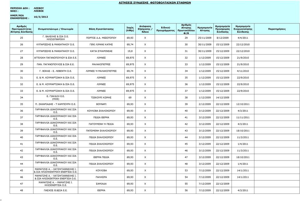 Δ. ΜΕΣΟΤΟΠΟΥ 69,93 X 29 25/11/2009 8/12/2009 4/4/2011 26 ΚΥΠΑΡΙΣΣΗΣ & ΜΑΝΙΑΤΑΚΟΥ ΓΕΝΙ ΛΙΜΑΝΙ ΚΑΠΗΣ 69,74 X 30 30/11/2009 15/12/2009 22/12/2010 27 ΚΥΠΑΡΙΣΣΗΣ & ΜΑΝΙΑΤΑΚΟΥ ΚΑΓΙΑ ΣΥΚΑΜΙΝΕΑΣ 19,8 X 31