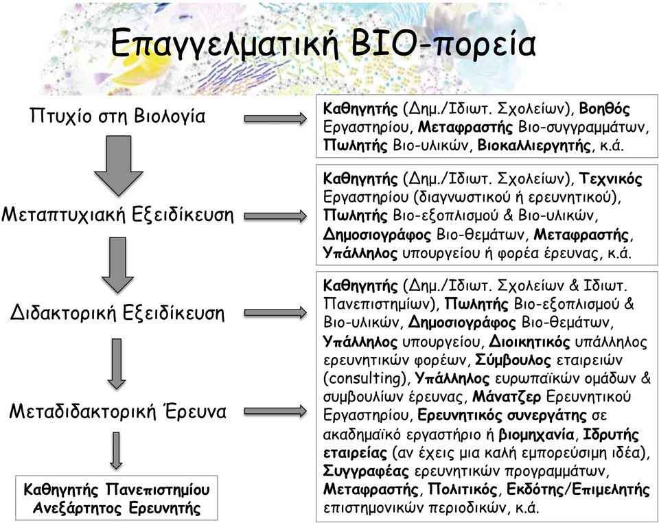 Σχολείων), Τεχνικός Εργαστηρίου (διαγνωστικού ή ερευνητικού), Πωλητής Βιο-εξοπλισμού & Βιο-υλικών, Δημοσιογράφος Βιο-θεμάτων, Μεταφραστής, Υπάλληλος υπουργείου ή φορέα έρευνας, κ.ά. Καθηγητής (Δημ.