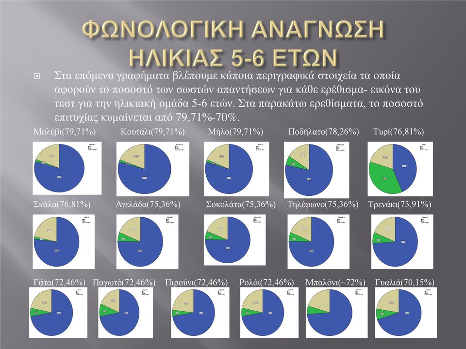 Στα παρακάτω ερεθίσματα, το ποσοστό επιτυχίας κυμαίνεται από 79,71%-70%.