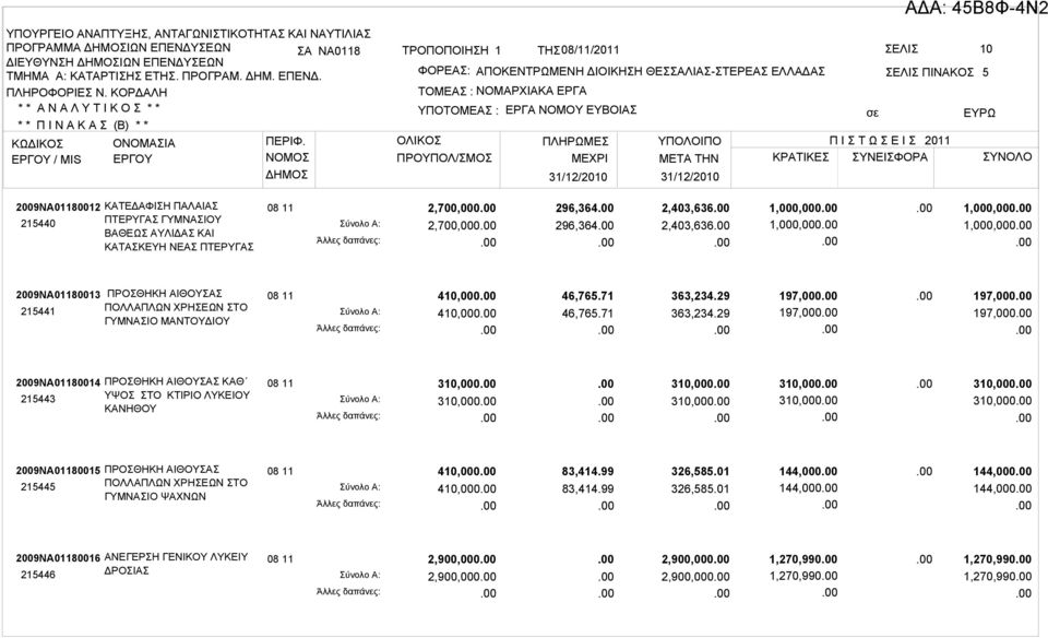 31/12/2010 29ΝΑ011812 215440 ΚΑΤΕΔΑΦΙΣΗ ΠΑΛΑΙΑΣ ΠΤΕΡΥΓΑΣ ΓΥΜΝΑΣΙΟΥ ΒΑΘΕΩΣ ΑΥΛΙΔΑΣ ΚΑΙ ΚΑΤΑΣΚΕΥΗ ΝΕΑΣ ΠΤΕΡΥΓΑΣ 2,7,0 2,7,0 296,364 296,364 2,403,636 2,403,636 1,0,0 1,0,0 1,0,0 1,0,0 29ΝΑ011813 215441