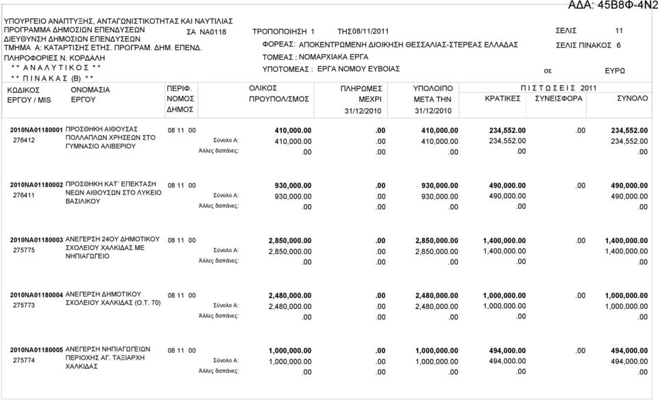 31/12/2010 2010ΝΑ011801 276412 ΠΡΟΣΘΗΚΗ ΑΙΘΟΥΣΑΣ ΠΟΛΛΑΠΛΩΝ ΧΡΗΣΕΩΝ ΣΤΟ ΓΥΜΝΑΣΙΟ ΑΛΙΒΕΡΙΟΥ 410,0 410,0 410,0 410,0 234,552 234,552 234,552 234,552 2010ΝΑ011802 276411 ΠΡΟΣΘΗΚΗ ΚΑΤ ΕΠΕΚΤΑΣΗ ΝΕΩΝ