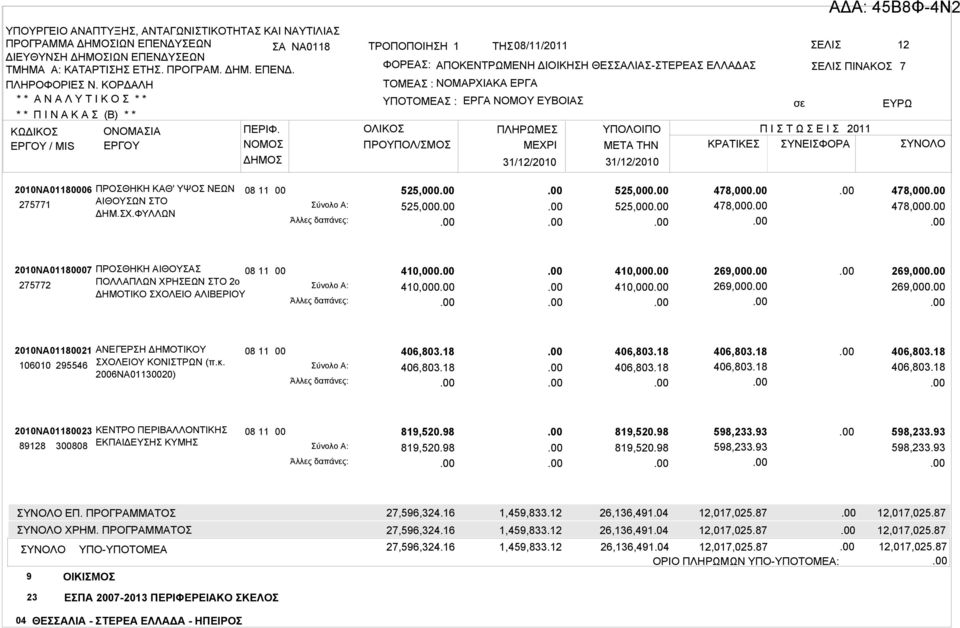 31/12/2010 2010ΝΑ011806 275771 ΠΡΟΣΘΗΚΗ ΚΑΘ' ΥΨΟΣ ΝΕΩΝ ΑΙΘΟΥΣΩΝ ΣΤΟ ΔΗΜ.ΣΧ.