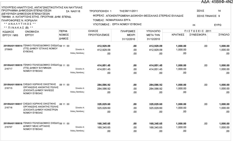 31/12/2010 2010ΝΑ011814 270905 ΓΕΝΙΚΟ ΠΟΛΕΟΔΟΜΙΚΟ ΣΧΕΔΙΟ (ΓΠΣ) ΔΗΜΟΥ ΙΣΤΙΑΙΑΣ ΝΟΜΟΥ 412,929.09 412,929.