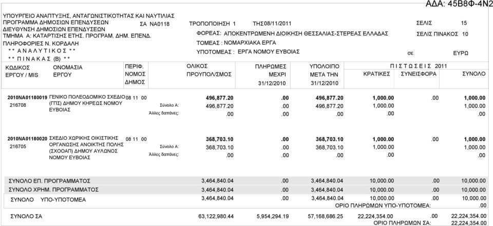 31/12/2010 2010ΝΑ011819 216708 ΓΕΝΙΚΟ ΠΟΛΕΟΔΟΜΙΚΟ ΣΧΕΔΙΟ (ΓΠΣ) ΔΗΜΟΥ ΚΗΡΕΩΣ ΝΟΜΟΥ 496,877.20 496,877.