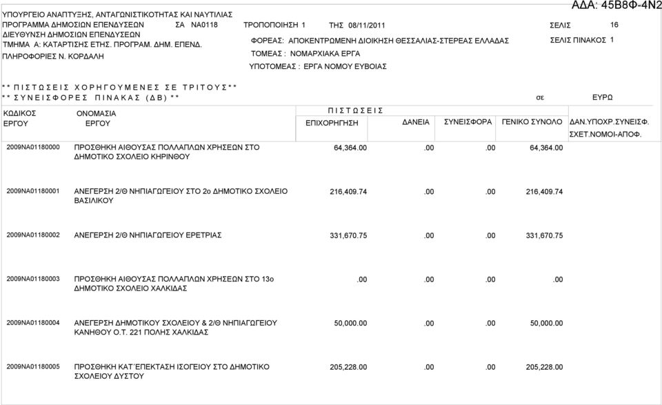 ΝΟΜΟΙ-ΑΠΟΦ. 29ΝΑ011801 ΑΝΕΓΕΡΣΗ 2/Θ ΝΗΠΙΑΓΩΓΕΙΟΥ ΣΤΟ 2ο ΔΗΜΟΤΙΚΟ ΣΧΟΛΕΙΟ ΒΑΣΙΛΙΚΟΥ 216,409.74 216,409.74 29ΝΑ011802 ΑΝΕΓΕΡΣΗ 2/Θ ΝΗΠΙΑΓΩΓΕΙΟΥ ΕΡΕΤΡΙΑΣ 331,670.75 331,670.