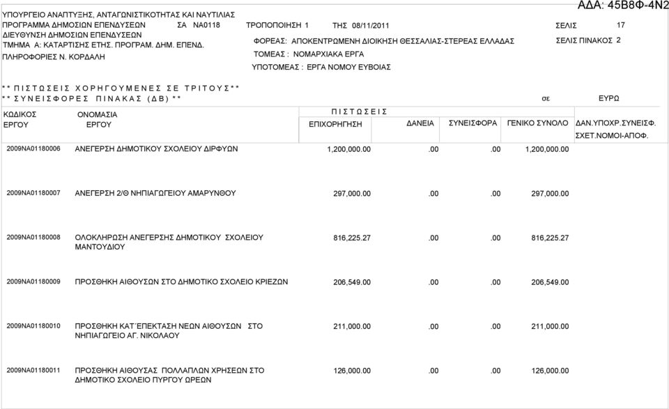 29ΝΑ011807 ΑΝΕΓΕΡΣΗ 2/Θ ΝΗΠΙΑΓΩΓΕΙΟΥ ΑΜΑΡΥΝΘΟΥ 297,0 297,0 29ΝΑ011808 ΟΛΟΚΛΗΡΩΣΗ ΑΝΕΓΕΡΣΗΣ ΔΗΜΟΤΙΚΟΥ ΣΧΟΛΕΙΟΥ ΜΑΝΤΟΥΔΙΟΥ 816,225.27 816,225.