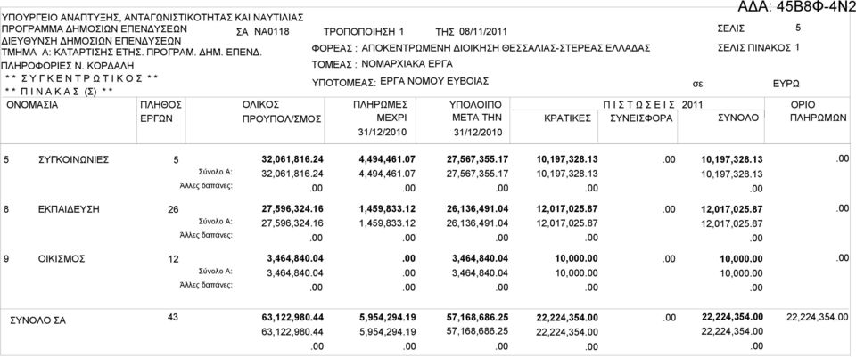 ΠΛΗΡΩΜΩΝ 31/12/2010 31/12/2010 5 ΣΥΓΚΟΙΝΩΝΙΕΣ 5 32,061,816.24 32,061,816.24 4,494,461.07 4,494,461.07 27,567,355.17 27,567,355.17 10,197,328.13 10,197,328.13 10,197,328.13 10,197,328.13 8 ΕΚΠΑΙΔΕΥΣΗ 26 27,596,324.