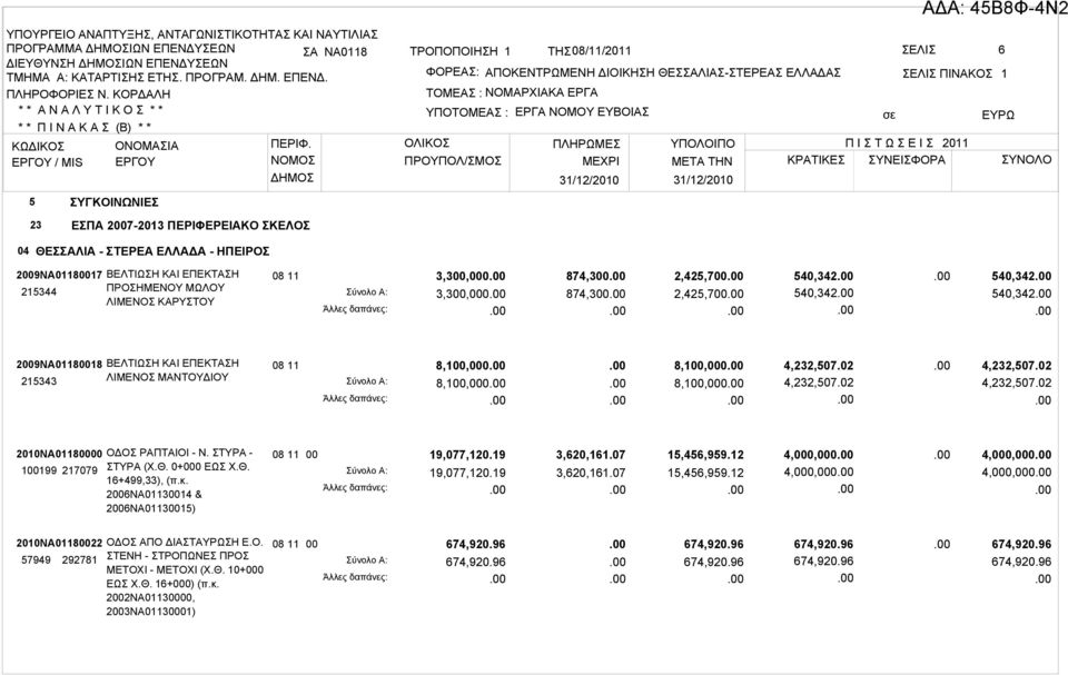 THN ΚΡΑΤΙΚΕΣ ΣΥΝΕΙΣΦΟΡΑ ΣΥΝΟΛΟ 31/12/2010 31/12/2010 04 ΘΕΣΣΑΛΙΑ - ΣΤΕΡΕΑ ΕΛΛΑΔΑ - ΗΠΕΙΡΟΣ 29ΝΑ011817 215344 ΒΕΛΤΙΩΣΗ ΚΑΙ ΕΠΕΚΤΑΣΗ ΠΡΟΣΗΜΕΝΟΥ ΜΩΛΟΥ ΛΙΜΕΝΟΣ ΚΑΡΥΣΤΟΥ 3,3,0 3,3,0 874,3 874,3 2,425,7