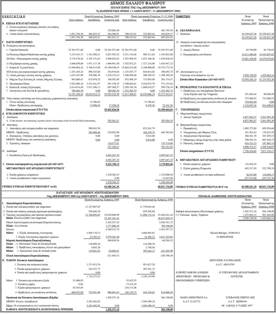Συναλλαγματικές διαφορές δανείων για κτήσεις παγίων στοιχείων 318.862,40 361.195,56 Α. ΙΔΙΑ ΚΕΦΑΛΑΙΑ 4. Λοιπά έξοδα εγκαταστάσεως 1.051.794,38 486.825,47 564.968,91 780.433,01 335.803,64 444.629,37 Ι.