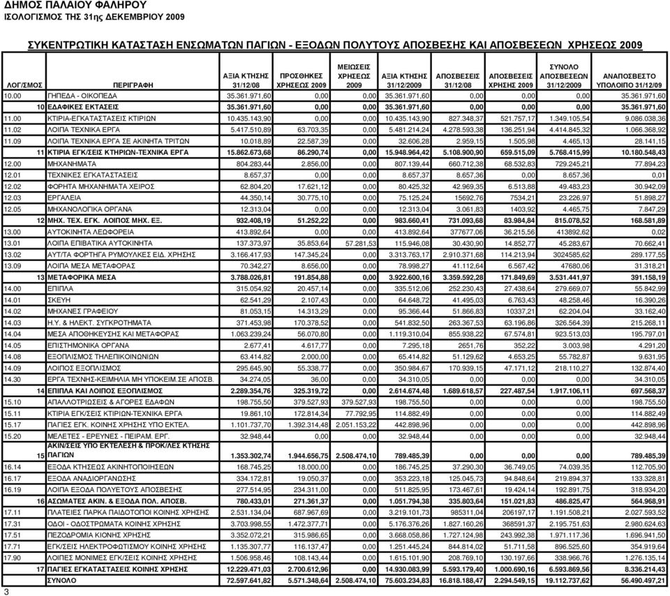 593,38 136.251,94 4.414.845,32 1.066.368,92 11.09 ΛΟΙΠΑ ΤΕΧΝΙΚΑ ΕΡΓΑ ΣΕ ΑΚΙΝΗΤΑ ΤΡΙΤΩΝ 10.018,89 22.587,39 0,00 32.606,28 2.959,15 1.505,98 4.465,13 28.
