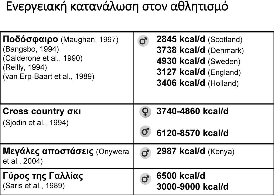 , 1989) 2845 kcal/d (Scotland) 3738 kcal/d (Denmark) 4930 kcal/d (Sweden) 3127 kcal/d (England) 3406 kcal/d