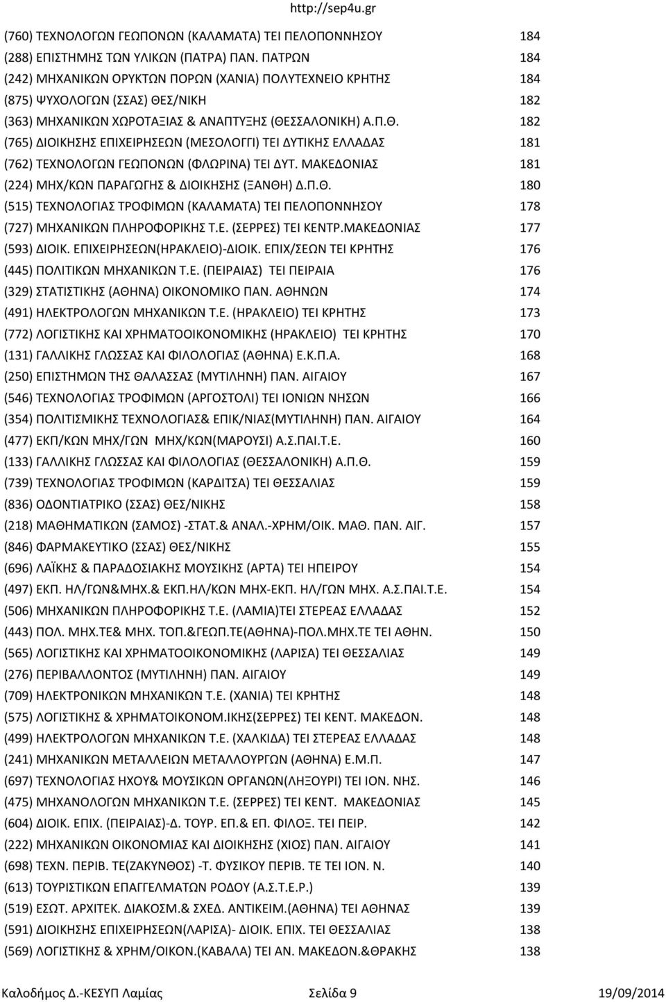 Σ/ΝΙΚΗ 182 (363) ΜΗΧΑΝΙΚΩΝ ΧΩΡΟΤΑΞΙΑΣ & ΑΝΑΠΤΥΞΗΣ (ΘΕΣΣΑΛΟΝΙΚΗ) Α.Π.Θ. 182 (765) ΔΙΟΙΚΗΣΗΣ ΕΠΙΧΕΙΡΗΣΕΩΝ (ΜΕΣΟΛΟΓΓΙ) ΤΕΙ ΔΥΤΙΚΗΣ ΕΛΛΑΔΑΣ 181 (762) ΤΕΧΝΟΛΟΓΩΝ ΓΕΩΠΟΝΩΝ (ΦΛΩΡΙΝΑ) ΤΕΙ ΔΥΤ.