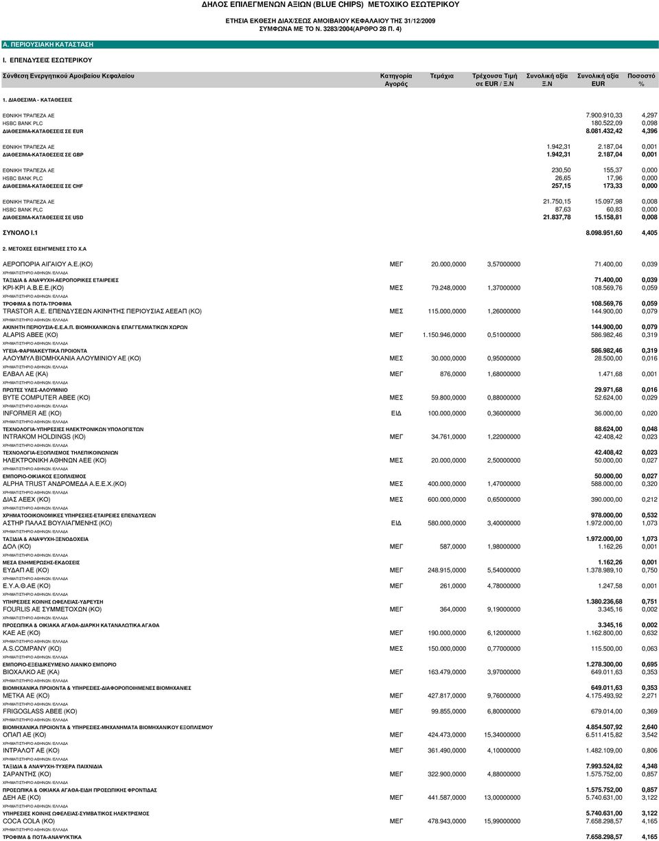 ΙΑΘΕΣΙΜΑ - ΚΑΤΑΘΕΣΕΙΣ ΕΘΝΙΚΗ ΤΡΑΠΕΖΑ ΑΕ 7.900.910,33 4,297 HSBC BANK PLC 180.522,09 0,098 ΙΑΘΕΣΙΜΑ-ΚΑΤΑΘΕΣΕΙΣ ΣΕ EUR 8.081.432,42 4,396 ΕΘΝΙΚΗ ΤΡΑΠΕΖΑ ΑΕ 1.942,31 2.