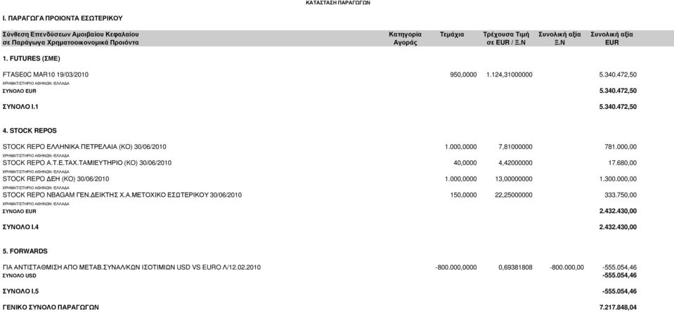 FUTURES (ΣΜΕ) FTASE0C MAR10 19/03/2010 950,0000 1.124,31000000 5.340.472,50 ΣΥΝΟΛΟ EUR 5.340.472,50 ΣΥΝΟΛΟ I.1 5.340.472,50 4. STOCK REPOS STOCK REPO ΕΛΛΗΝΙΚΑ ΠΕΤΡΕΛΑΙΑ (KO) 30/06/2010 1.