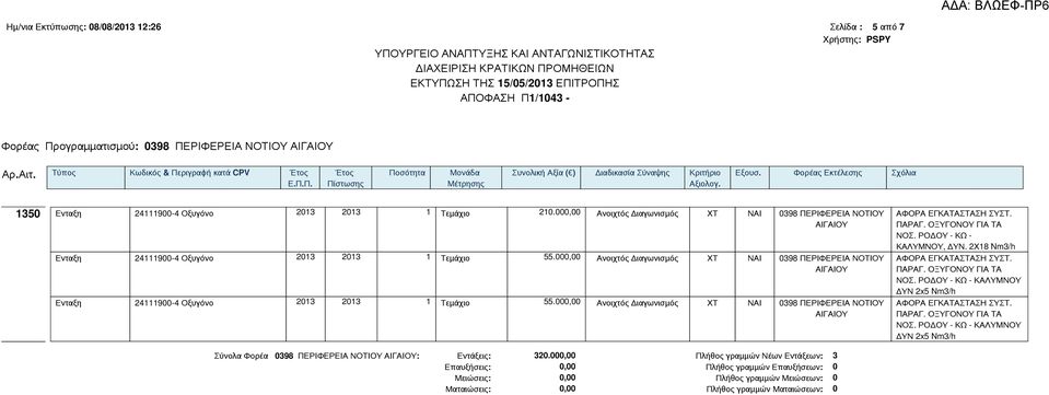 000,00 Ανοιχτός Διαγωνισμός ΧΤ ΝΑΙ 0398 ΠΕΡΙΦΕΡΕΙΑ ΝΟΤΙΟΥ ΑΙΓΑΙΟΥ Ενταξη 24111900-4 Οξυγόνο 2013 2013 1 Τεμάχιο 55.