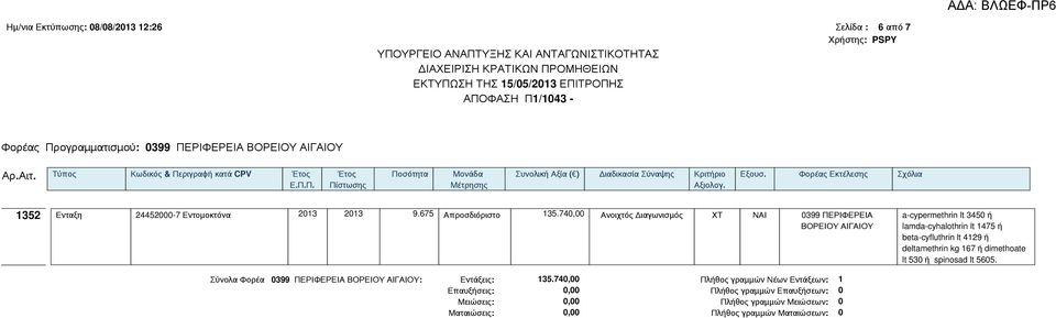 740,00 Ανοιχτός Διαγωνισμός ΧΤ ΝΑΙ 0399 ΠΕΡΙΦΕΡΕΙΑ ΒΟΡΕΙΟΥ ΑΙΓΑΙΟΥ a-cypermethrin lt 3450 ή lamda-cyhalothrin lt 1475 ή