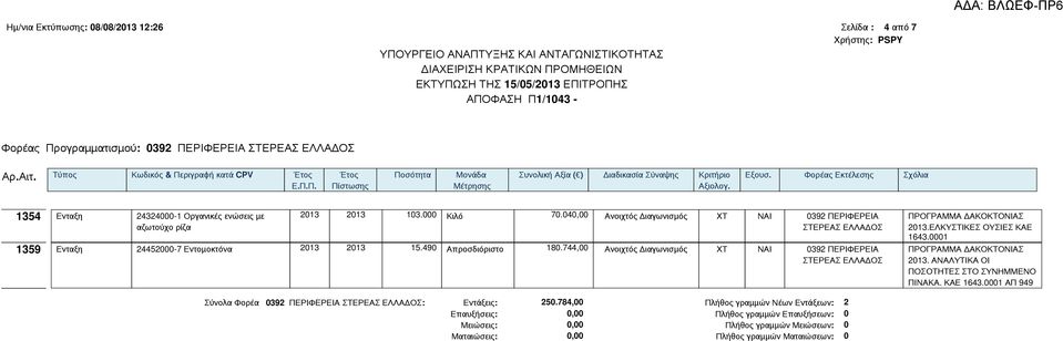 040,00 Ανοιχτός Διαγωνισμός ΧΤ ΝΑΙ 0392 ΠΕΡΙΦΕΡΕΙΑ ΣΤΕΡΕΑΣ ΕΛΛΑΔΟΣ 1359 Ενταξη 24452000-7 Εντομοκτόνα 2013 2013 15.490 Απροσδιόριστο 180.