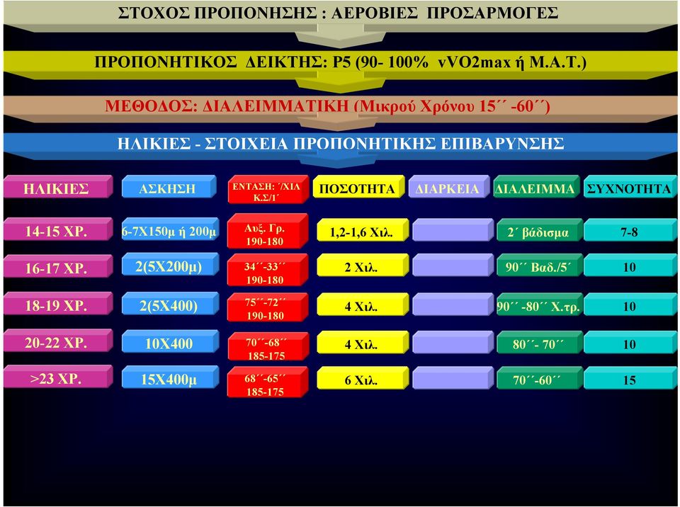 Σ/1 ΠΟΣΟΤΗΤΑ ΔΙΑΡΚΕΙΑ ΔΙΑΛΕΙΜΜΑ ΣΥΧΝΟΤΗΤΑ 14-15 ΧΡ. 6-7Χ150μή200μ Αυξ. Γρ. 190-180 1,2-1,6 Χιλ. 2 βάδισμα 7-8 16-17 ΧΡ.