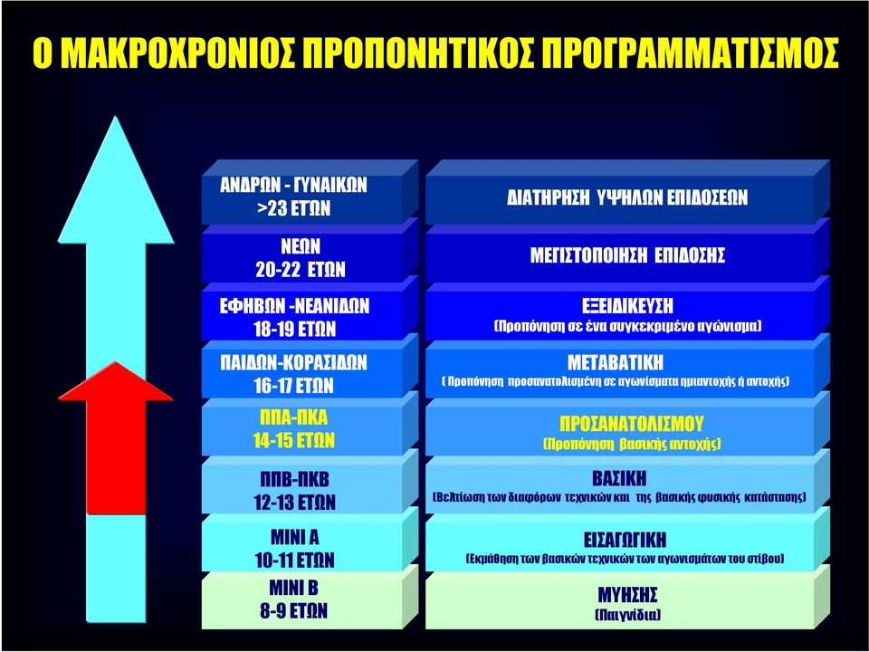 συγκεκριμένο αγώνισμα) ΜΕΤΑΒΑΤΙΚΗ ( Προπόνηση προσανατολισμένη σε αγωνίσματα ημιαντοχής ή αντοχής) ΠΡΟΣΑΝΑΤΟΛΙΣΜΟΥ (Προπόνηση βασικής αντοχής) ΒΑΣΙΚΗ