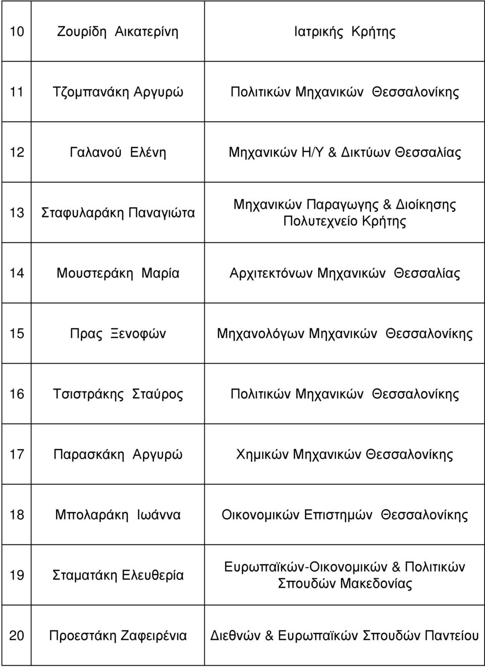 Μηχανικών Θεσσαλονίκης 16 Τσιστράκης Σταύρος Πολιτικών Μηχανικών Θεσσαλονίκης 17 Παρασκάκη Αργυρώ Χηµικών Μηχανικών Θεσσαλονίκης 18 Μπολαράκη Ιωάννα