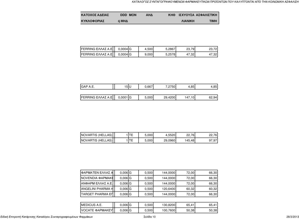 LAS) A.E.B.E. 1 TE 5,000 4,5520 22,76 22,76 NOVARTIS (HELLAS) A.E.B.E. 1 TE 5,000 29,0960 145,48 97,97 ΦΑΡΜΑΤΕΝ ΕΛΛΑΣ ΑΕΒΕ 0,006 G 0,500 144,0000 72,00 66,30 NOVENDIA ΦΑΡΜΑΚΕΥΤΙΚΗ 0,006 G 0,500 144,0000 72,00 66,30 ΑΝΦΑΡΜ ΕΛΛΑΣ Α.