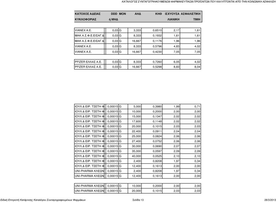 ΤΣΕΤΗ ΦΑΡ0,00015 G 5,000 0,3980 1,99 0,71 ΙΟΥΛ.& ΕΙΡ. ΤΣΕΤΗ ΦΑΡ0,00015 G 10,000 0,2000 2,00 2,00 ΙΟΥΛ.& ΕΙΡ. ΤΣΕΤΗ ΦΑΡ0,00015 G 15,000 0,1347 2,02 2,02 ΙΟΥΛ.& ΕΙΡ. ΤΣΕΤΗ ΦΑΡ0,00015 G 17,600 0,1148 2,02 2,02 ΙΟΥΛ.