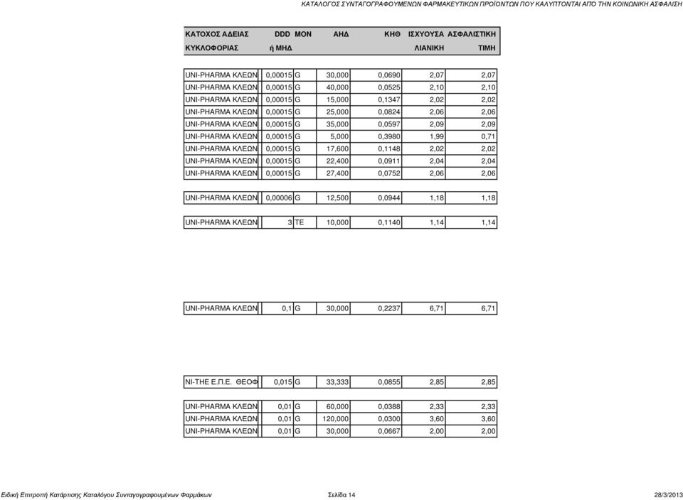 0,00015 G 5,000 0,3980 1,99 0,71 UNI-PHARMA ΚΛΕΩΝ ΤΣΕΤΗΣ 0,00015 G 17,600 0,1148 2,02 2,02 UNI-PHARMA ΚΛΕΩΝ ΤΣΕΤΗΣ 0,00015 G 22,400 0,0911 2,04 2,04 UNI-PHARMA ΚΛΕΩΝ ΤΣΕΤΗΣ 0,00015 G 27,400 0,0752