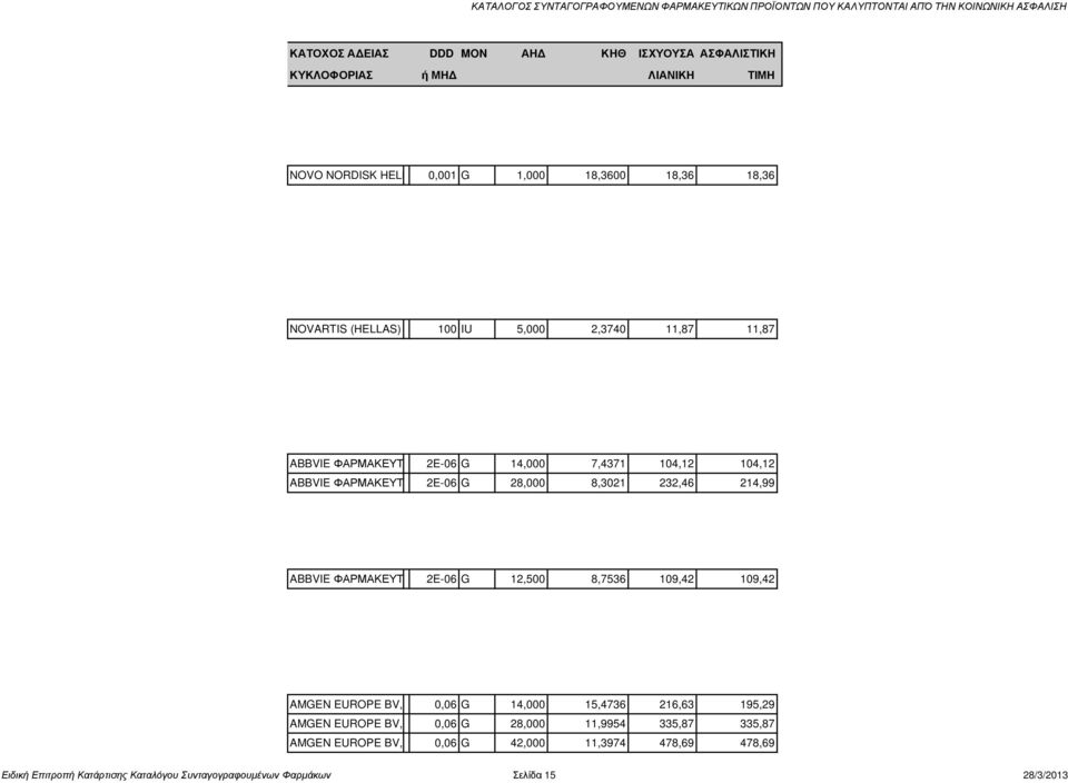 ΦΑΡΜΑΚΕΥΤΙΚΗ 2E-06 G 12,500 8,7536 109,42 109,42 AMGEN EUROPE BV, BREDA, 0,06HOLLAND G 14,000 15,4736 216,63 195,29 AMGEN EUROPE BV, BREDA, 0,06HOLLAND G 28,000