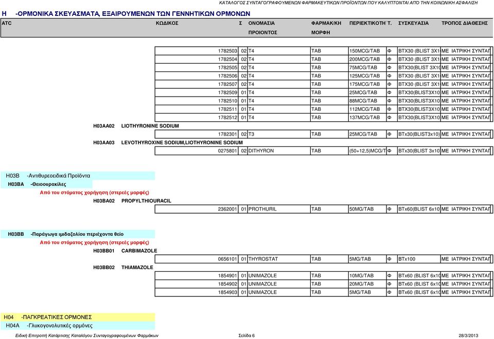 ΣΥΣΚΕΥΑΣΙΑ ΤΡΟΠΟΣ ΙΑΘΕΣΗΣ ΠΡΟΙΟΝΤΟΣ ΜΟΡΦΗ H03AA02 LIOTHYRONINE SODIUM H03AA03 LEVOTHYROXINE SODIUM,LIOTHYRONINE SODIUM 1782503 02 T4 TAB 150MCG/TAB Φ BTX30 (BLIST 3X10)ΜΕ ΙΑΤΡΙΚΗ ΣΥΝΤΑΓΗ 1782504 02