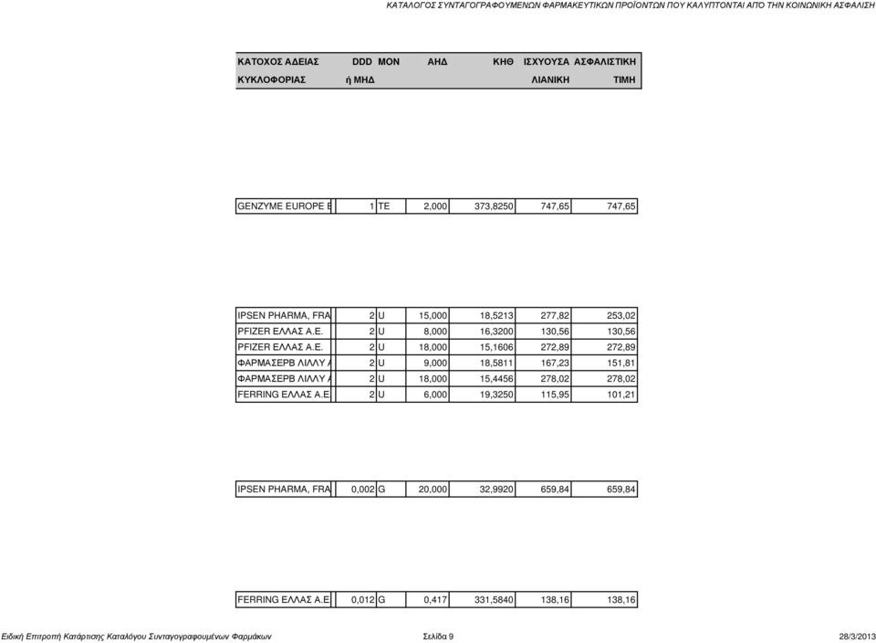 Ε. 2 U 18,000 15,1606 272,89 272,89 ΦΑΡΜΑΣΕΡΒ ΛΙΛΛΥ Α Ε 2 U 9,000 18,5811 167,23 151,81 ΦΑΡΜΑΣΕΡΒ ΛΙΛΛΥ Α Ε 2 U 18,000 15,4456 278,02 278,02 FERRING ΕΛΛΑΣ Α.Ε. 2 U 6,000 19,3250 115,95 101,21 IPSEN PHARMA, FRANCE 0,002 G 20,000 32,9920 659,84 659,84 FERRING ΕΛΛΑΣ Α.