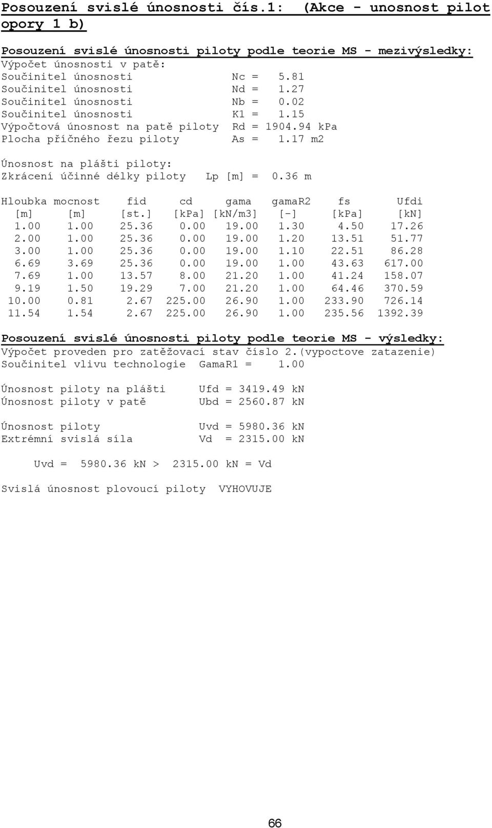 17 m Únosnost na plášti piloty: Zkrácení účinné délky piloty Lp [m] = 0.36 m Hloubka mocnost fid cd gama gamar fs Ufdi [m] [m] [st.] [kpa] [k/m3] [-] [kpa] [k] 1.00 1.00 5.36 0.00 19.00 1.30 4.50 17.