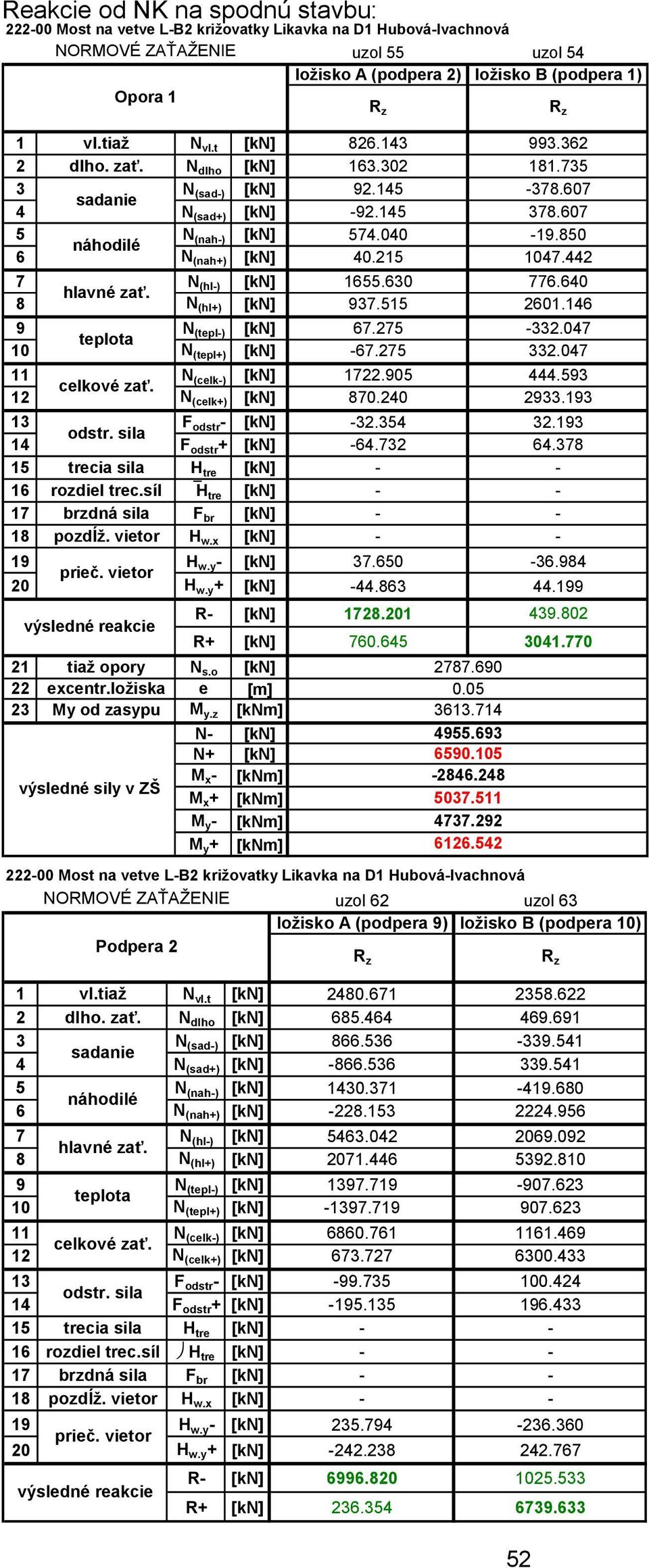 640 hlavné zať. 8 (hl+) [k] 937.515 601.146 9 (tepl-) [k] 67.75-33.047 teplota 10 (tepl+) [k] -67.75 33.047 11 (celk-) [k] 17.905 444.593 celkové zať. 1 (celk+) [k] 870.40 933.193 13 F odstr - [k] -3.