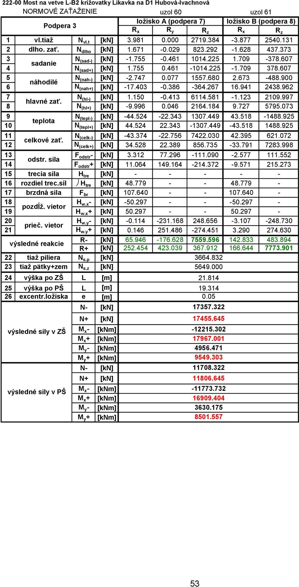 077 1557.680.673-488.900 náhodilé 6 (nah+) [k] -17.403-0.386-364.67 16.941 438.96 7 (hl-) [k] 1.150-0.413 6114.581-1.13 109.997 hlavné zať. 8 (hl+) [k] -9.996 0.046 164.184 9.77 5795.