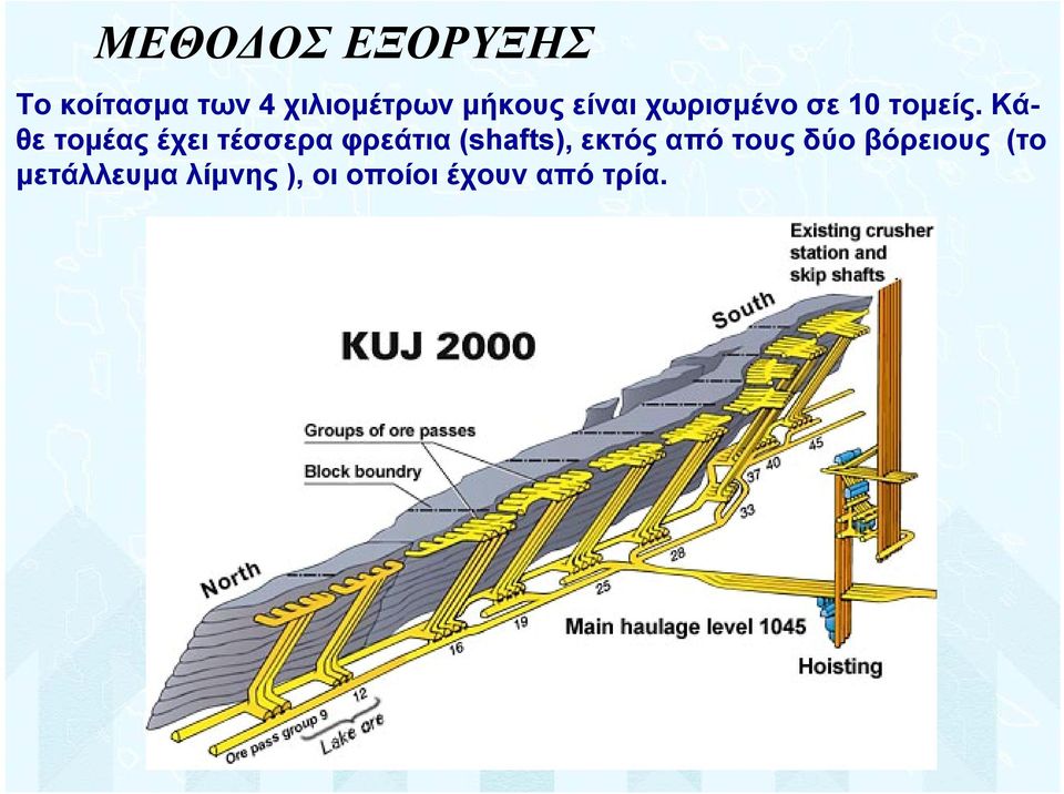 Κάθε τομέας έχει τέσσερα φρεάτια (shafts), εκτός