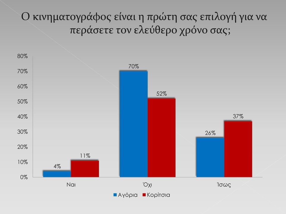 80% 70% 70% 60% 50% 52% 40% 37% 30% 26%