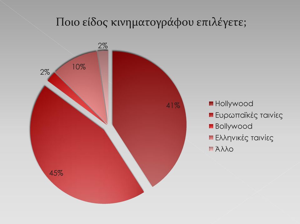 Hollywood Ευρωπαϊκές ταινίες