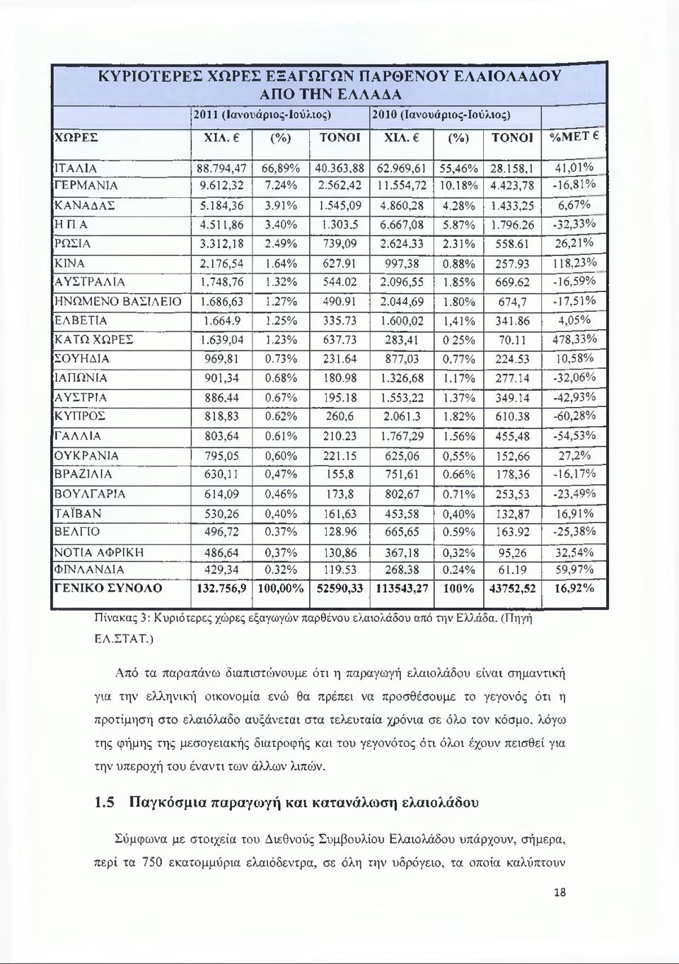 667,08 5.87% 1.796.26-32,33% ΡΩΣΙΑ 3.312,18 2.49% 739,09 2.624.33 2.31% 558.61 26,21% ΚΙΝΑ 2.176,54 1.64% 627.91 997,38 0.88% 257.93 118,23% ΑΥΣΤΡΑΛΙΑ 1.748,76 1.32% 544.02 2.096,55 1.85% 669.
