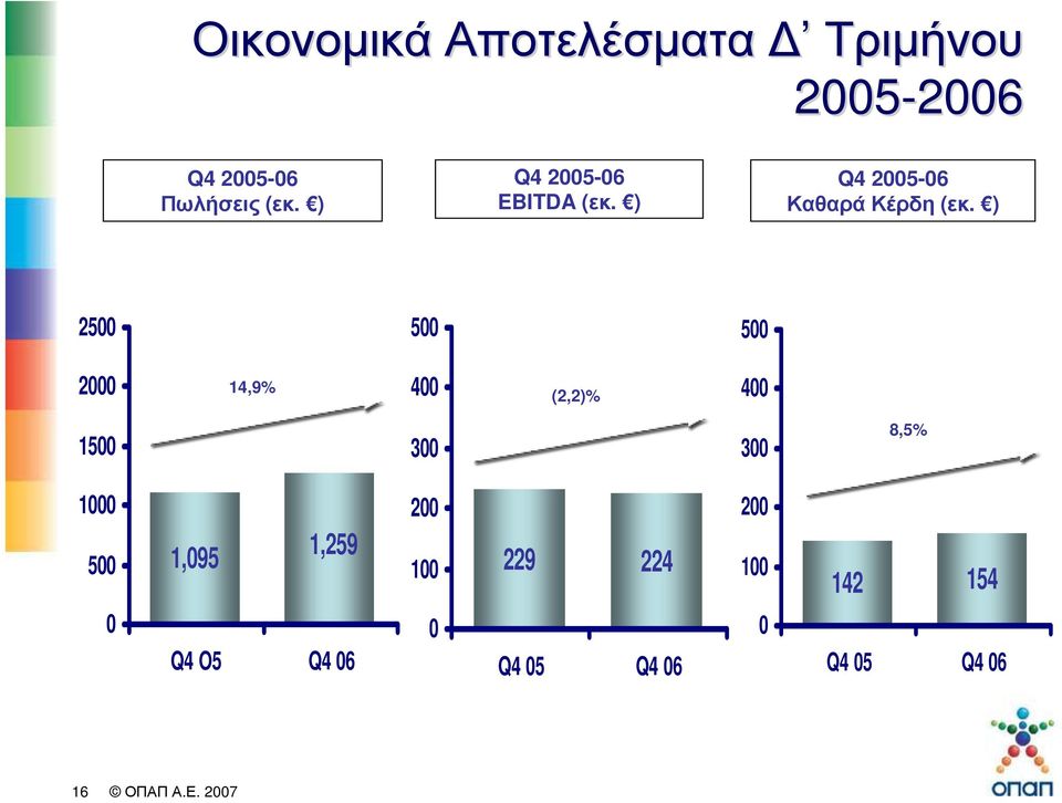 ) 2500 500 500 2000 14,9% 400 (2,2)% 400 1500 300 300 8,5% 1000 500