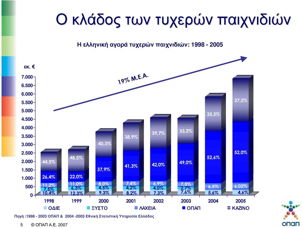 000 500 0 44,5% 26,4% 11,2% 7,5% 10,4% 48,5% 22,0% 11,0% 6,3% 12,3% 40,3% 37,9% 8,0% 4,5% 9,3% 38,9% 41,3% 7,4% 4,2% 8,2% 39,7%