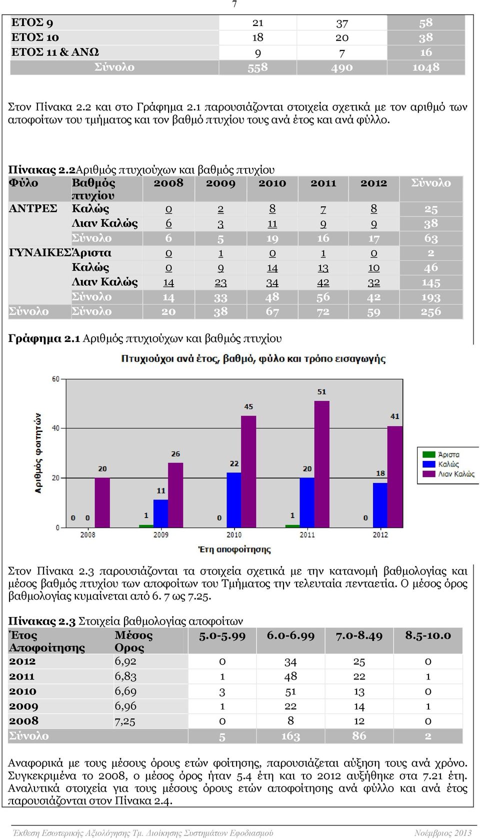 2Αριθμός πτυχιούχων και βαθμός πτυχίου Φύλο Βαθμός 2008 2009 2010 2011 2012 Σύνολο πτυχίου ΑΝΤΡΕΣ Καλώς 0 2 8 7 8 25 Λιαν Καλώς 6 3 11 9 9 38 Σύνολο 6 5 19 16 17 63 ΓΥΝΑΙΚΕΣ Άριστα 0 1 0 1 0 2 Καλώς
